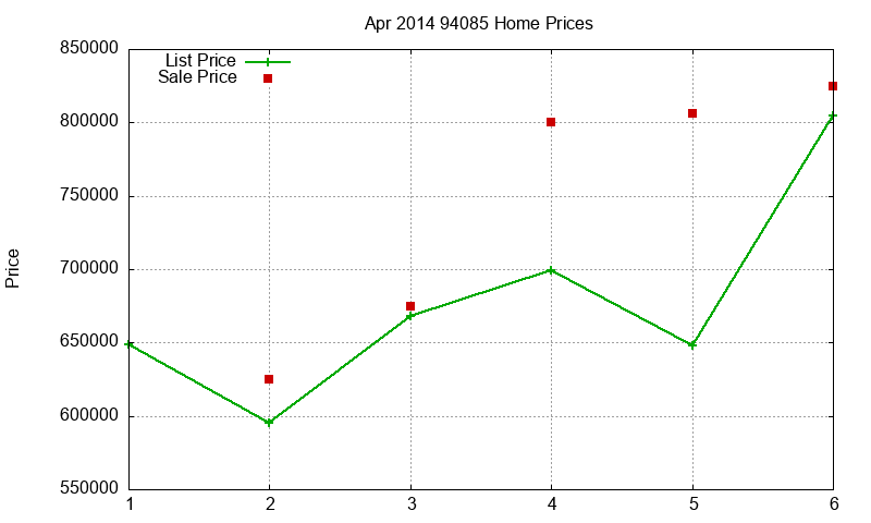 94085 Homes Just Sold 2014-04