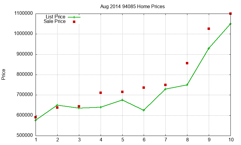 94085 Homes Just Sold 2014-08