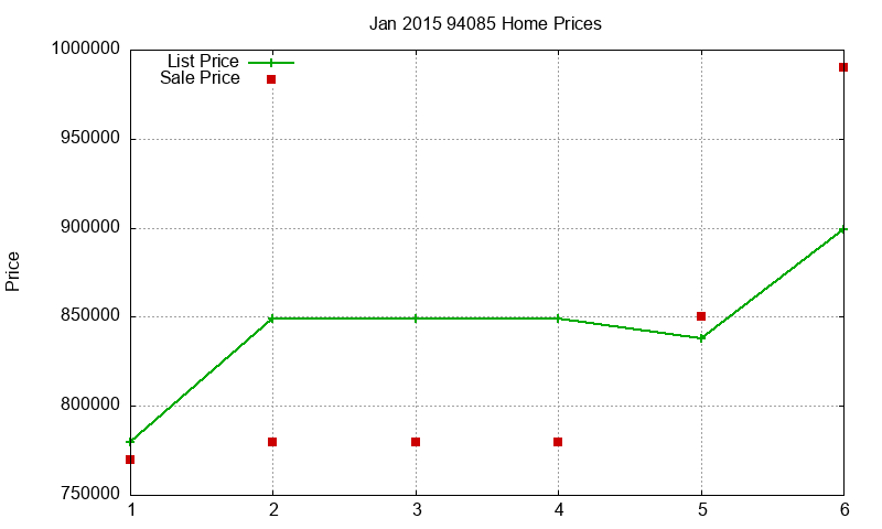 94085 Homes Just Sold 2015-01