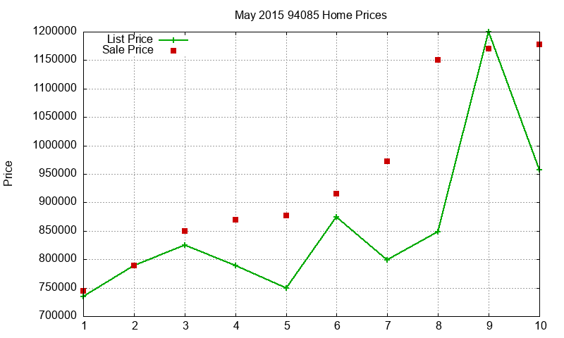 94085 Homes Just Sold 2015-05 94085 Homes Just Sold 2015-05
