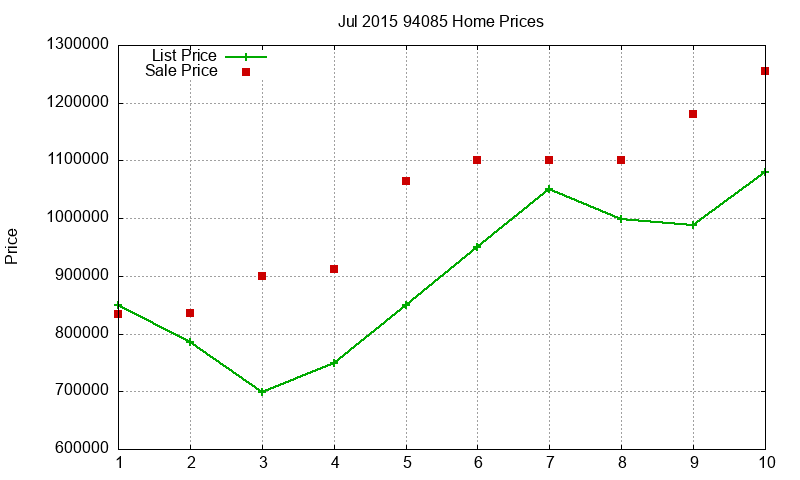 94085 Homes Just Sold 2015-07 94085 Homes Just Sold 2015-07
