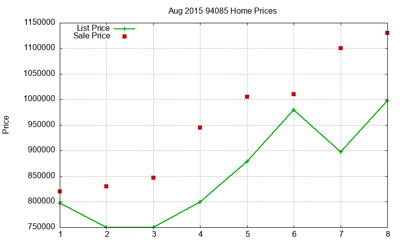 94085 Homes Just Sold 2015-08