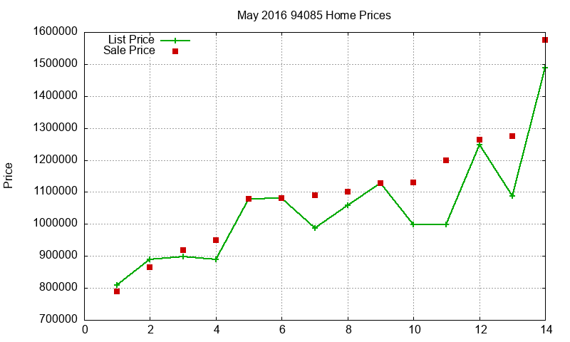 94085 Homes Just Sold 2016-05