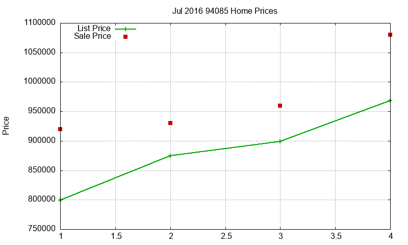 94085 Homes Just Sold 2016-07