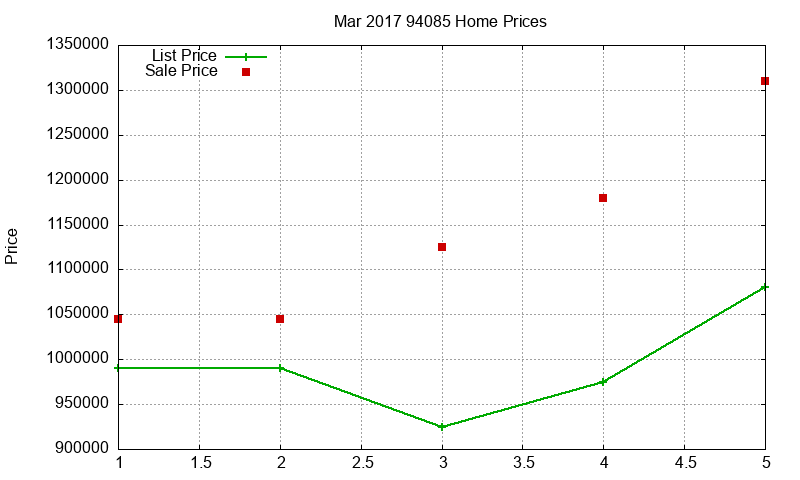 94085 Homes Just Sold 2017-03