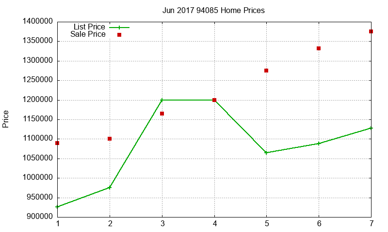 94085 Homes Just Sold 2017-06