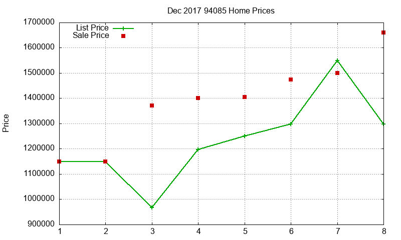 94085 Homes Just Sold 2017-12