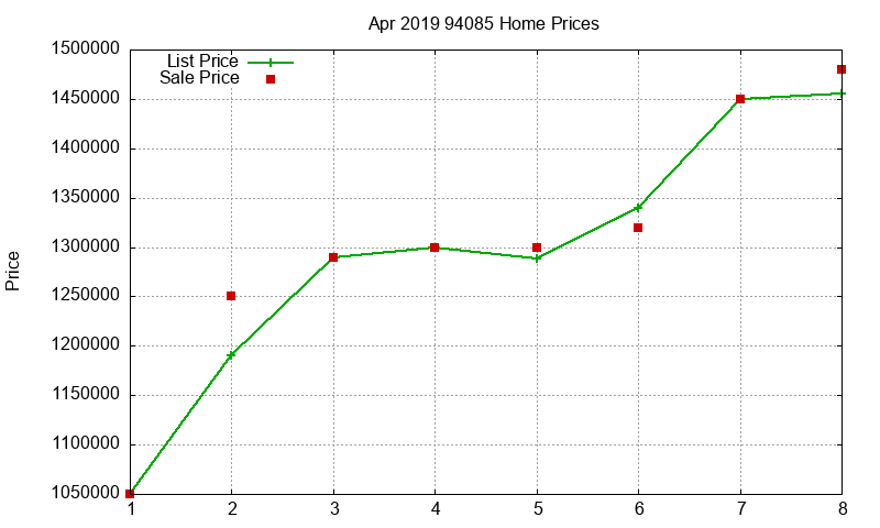 94085 Homes Just Sold 2019-04