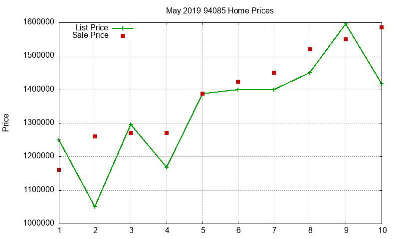 94085 Homes Just Sold 2019-05