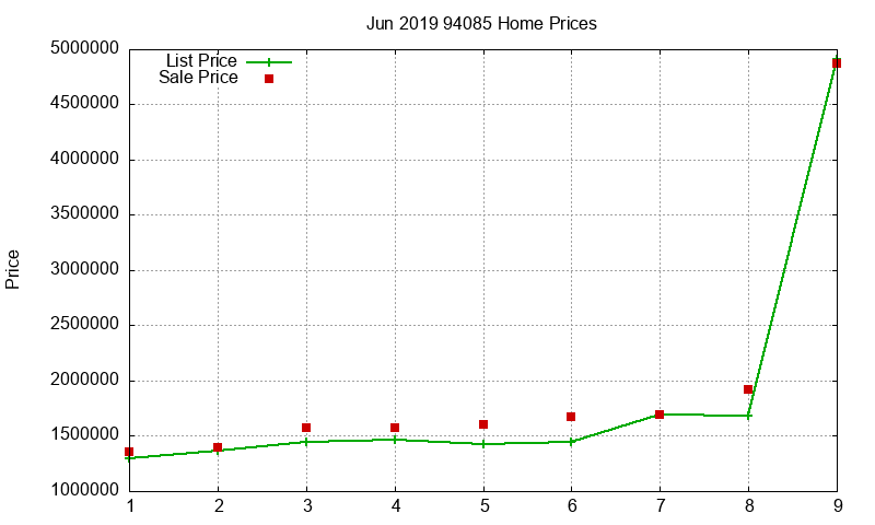 94085 Homes Just Sold 2019-06