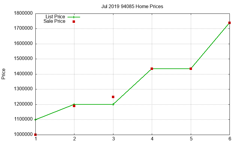 94085 Homes Just Sold 2019-07 94085 Homes Just Sold 2019-07