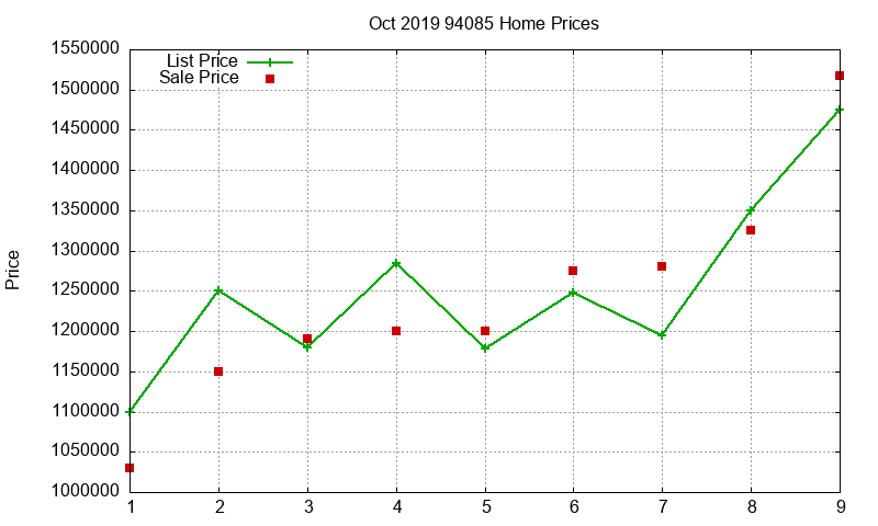 94085 Homes Just Sold 2019-10
