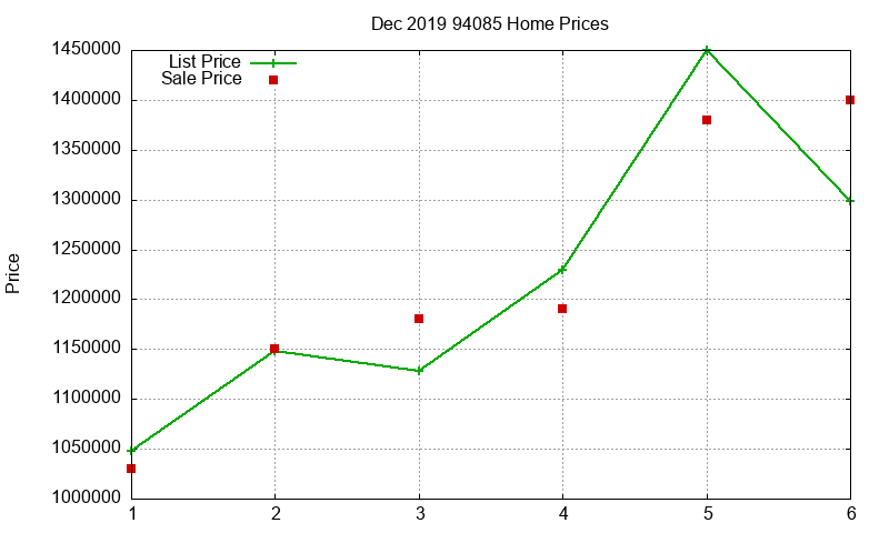 94085 Homes Just Sold 2019-12