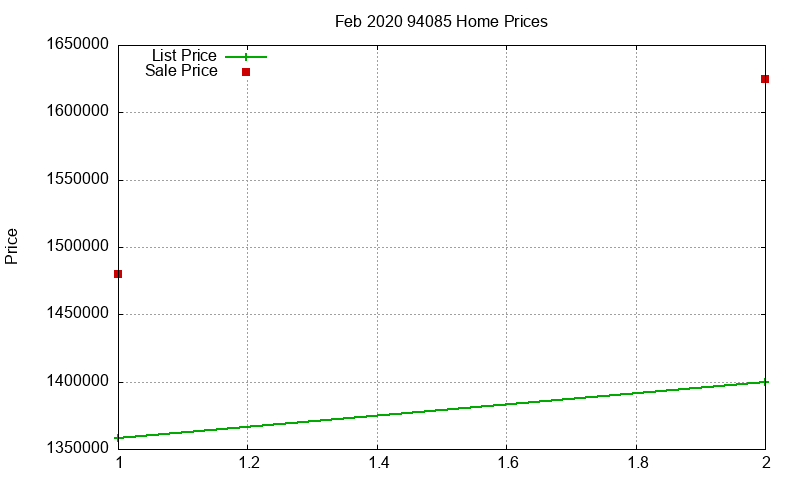 94085 Homes Just Sold 2020-02