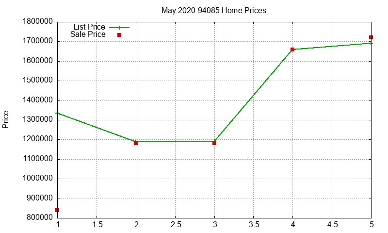 94085 Homes Just Sold 2020-05