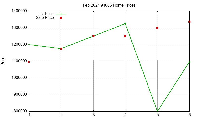 94085 Homes Just Sold 2021-02