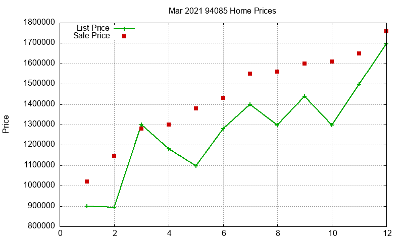 94085 Homes Just Sold 2021-03
