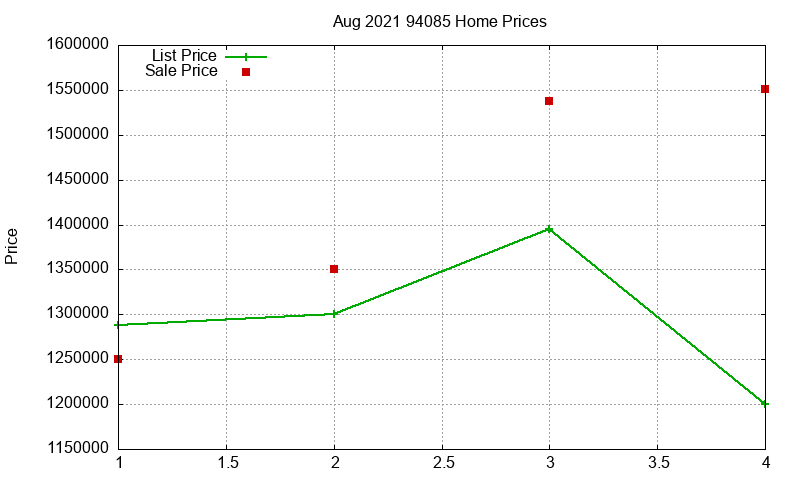 94085 Homes Just Sold 2021-08