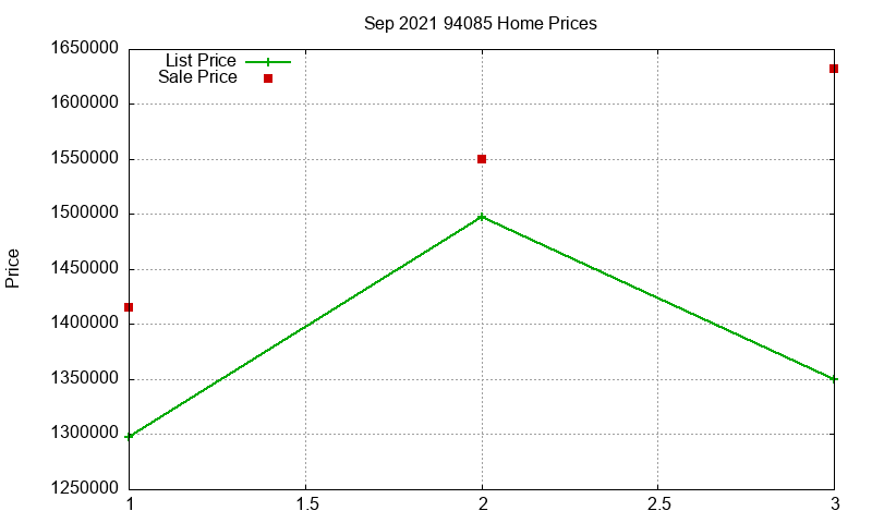 94085 Homes Just Sold 2021-09