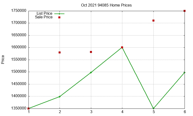 94085 Homes Just Sold 2021-10