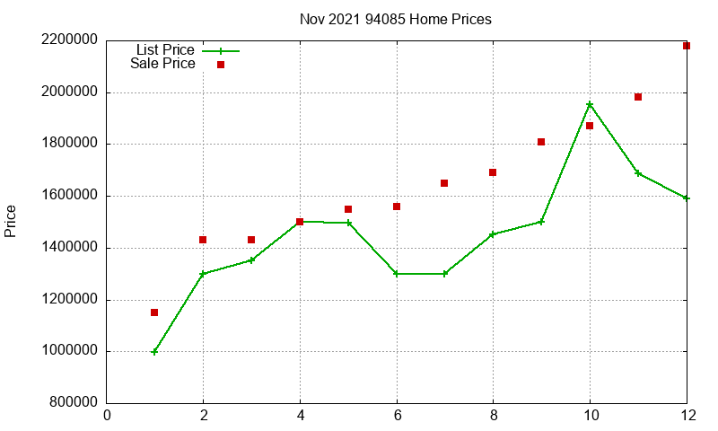 94085 Homes Just Sold 2021-11