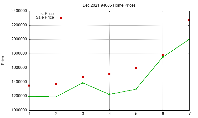 94085 Homes Just Sold 2021-12