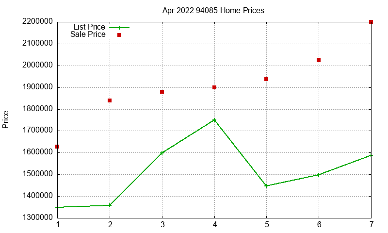 94085 Homes Just Sold 2022-04