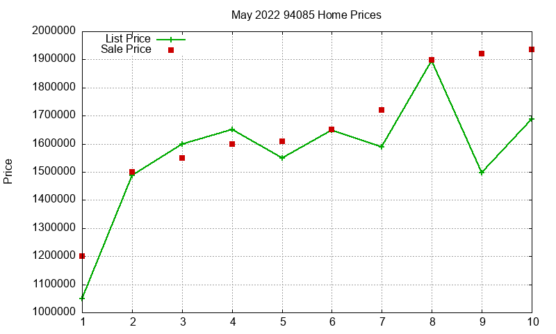 94085 Homes Just Sold 2022-05