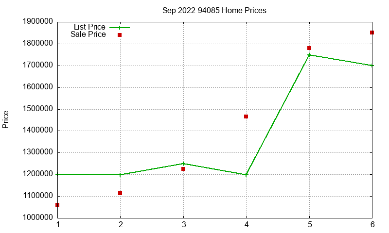 94085 Homes Just Sold 2022-09
