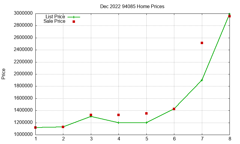 94085 Homes Just Sold 2022-12