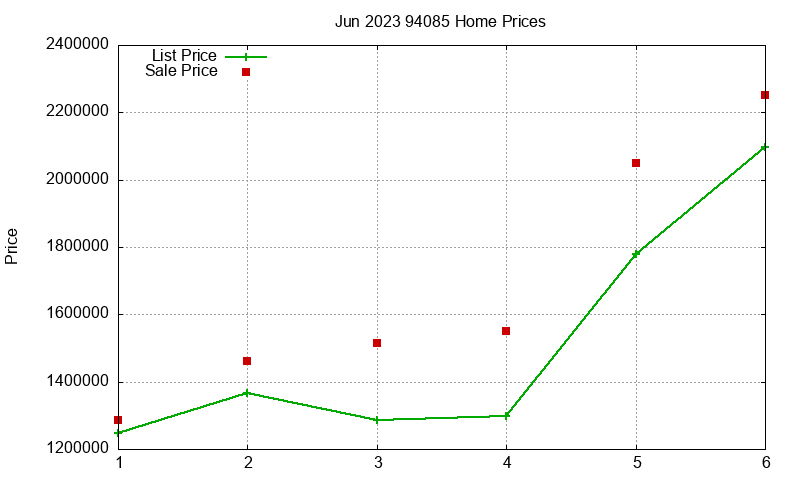 94085 Homes Just Sold 2023-06