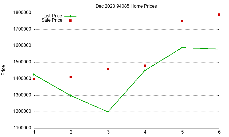 94085 Homes Just Sold 2023-12