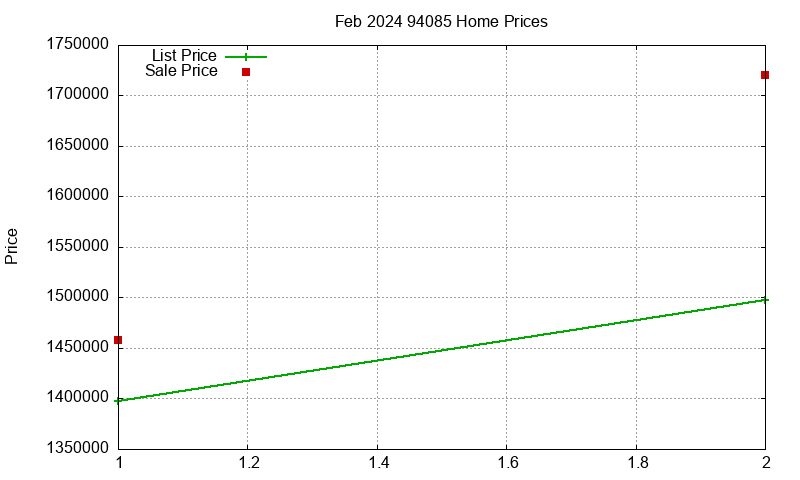 94085 Homes Just Sold 2024-02 94085 Homes Just Sold 2024-02