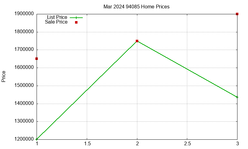 94085 Homes Just Sold 2024-03