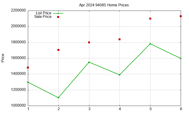 94085 Homes Just Sold 2024-04