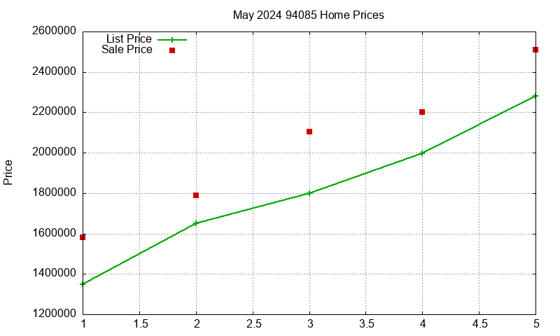 94085 Homes Just Sold 2024-05 94085 Homes Just Sold 2024-05