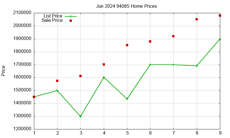 94085 Homes Just Sold 2024-06