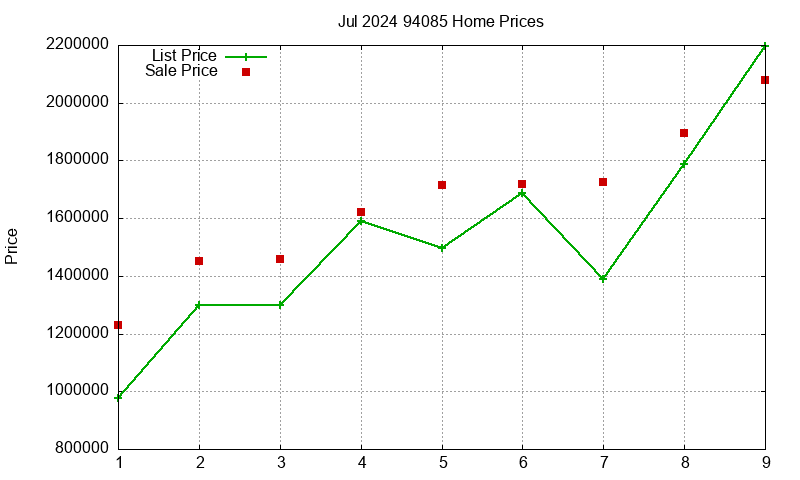 94085 Homes Just Sold 2024-07