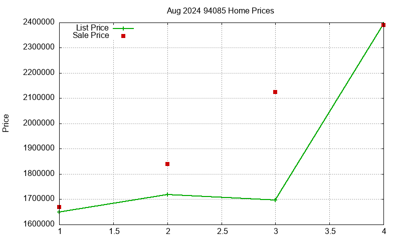 94085 Homes Just Sold 2024-08
