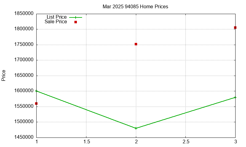94085 Homes Just Sold 2025-03