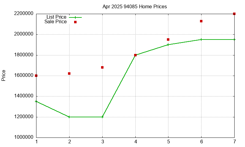 94085 Homes Just Sold 2025-04