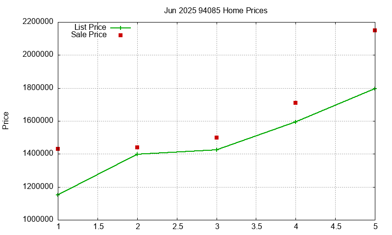 94085 Homes Just Sold 2025-06
