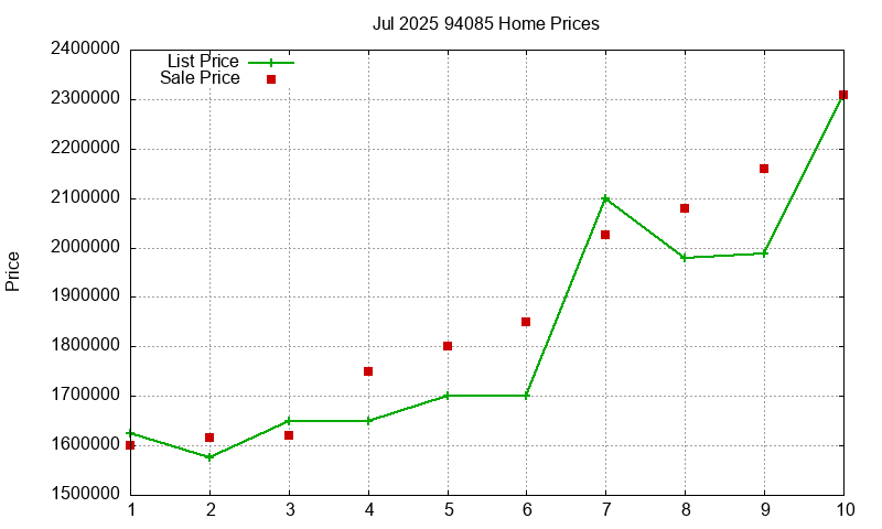 94085 Homes Just Sold 2025-07