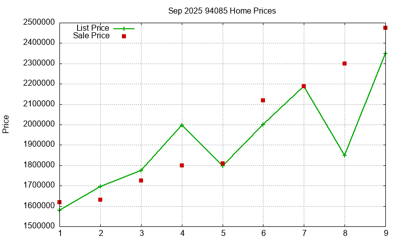 94085 Homes Just Sold 2025-09