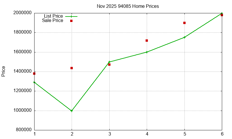 94085 Homes Just Sold 2025-11