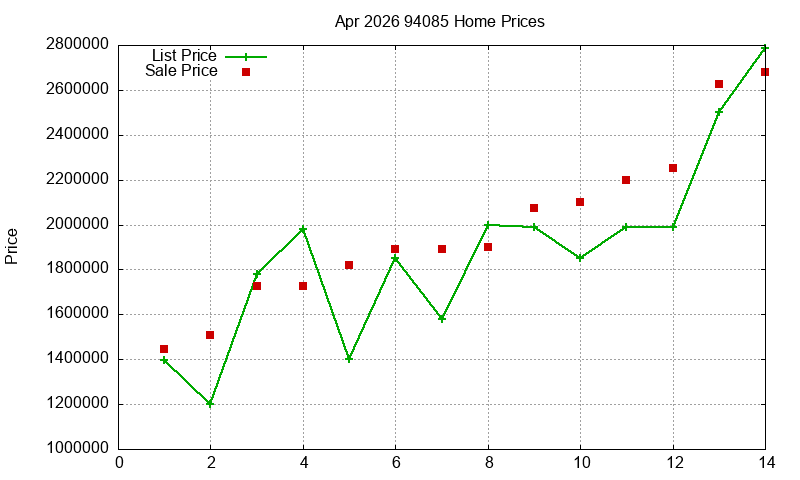 94085 Homes Just Sold 2026-04