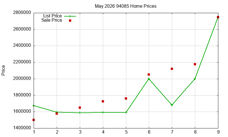 94085 Homes Just Sold 2026-05