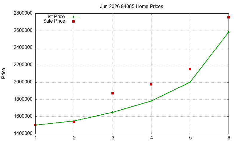 94085 Homes Just Sold 2026-06