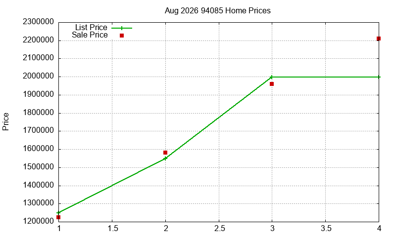 94085 Homes Just Sold 2026-08