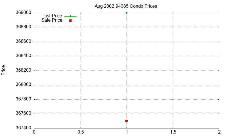 94085 Condos Just Sold 2002-08 94085 Condos Just Sold 2002-08